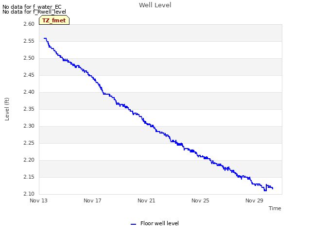 Explore the graph:Well Level in a new window