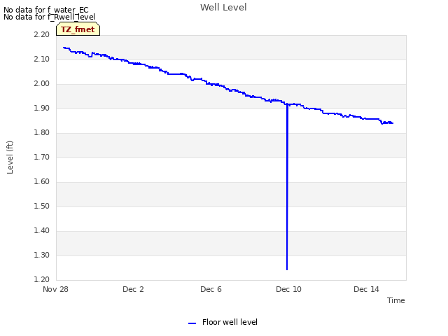 Explore the graph:Well Level in a new window