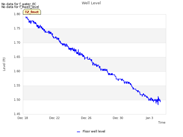 Explore the graph:Well Level in a new window