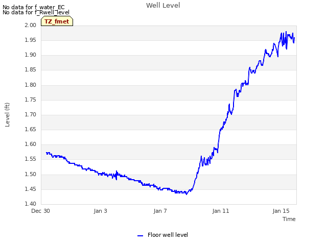 Explore the graph:Well Level in a new window