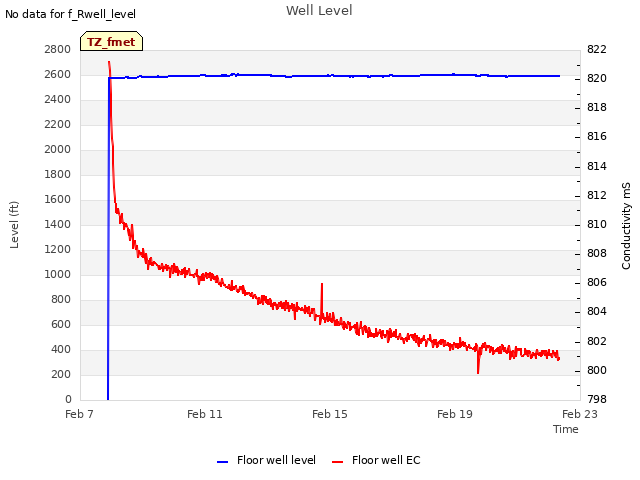 Explore the graph:Well Level in a new window