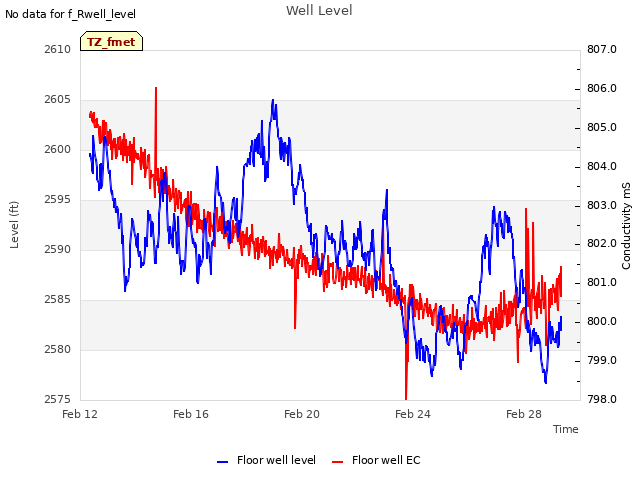 Explore the graph:Well Level in a new window