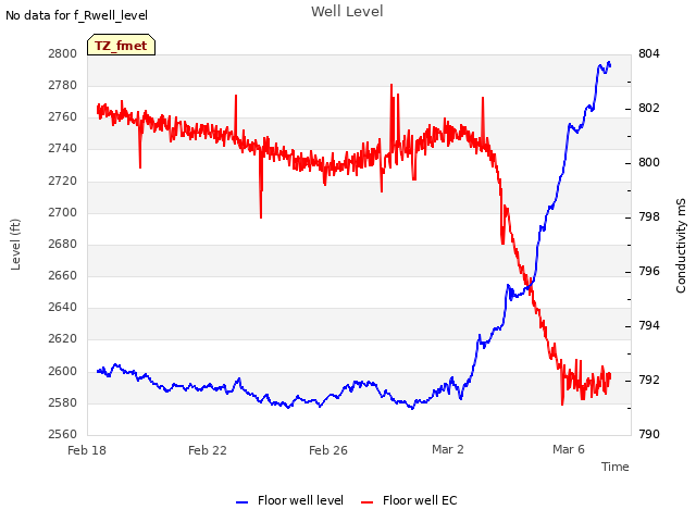 Explore the graph:Well Level in a new window