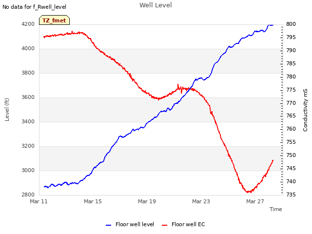 Explore the graph:Well Level in a new window