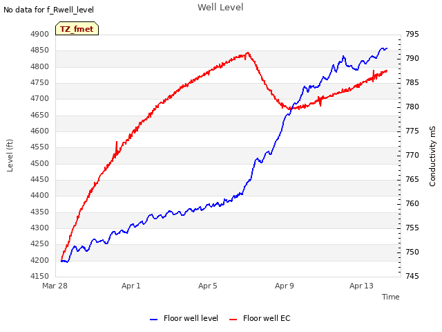 Explore the graph:Well Level in a new window