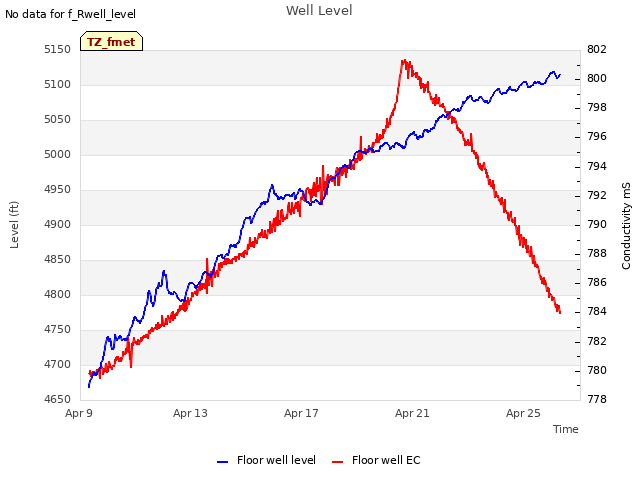 Explore the graph:Well Level in a new window