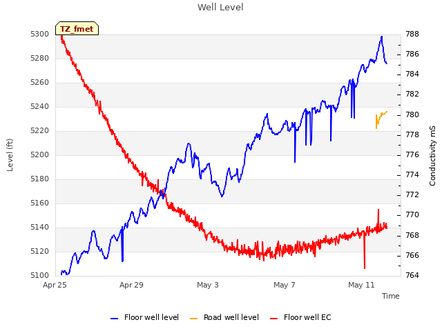 Explore the graph:Well Level in a new window