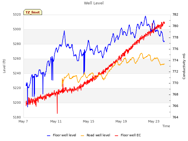 Explore the graph:Well Level in a new window