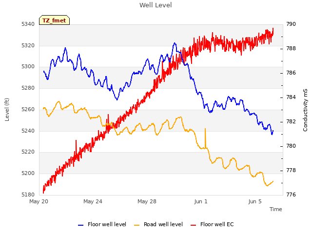 Explore the graph:Well Level in a new window