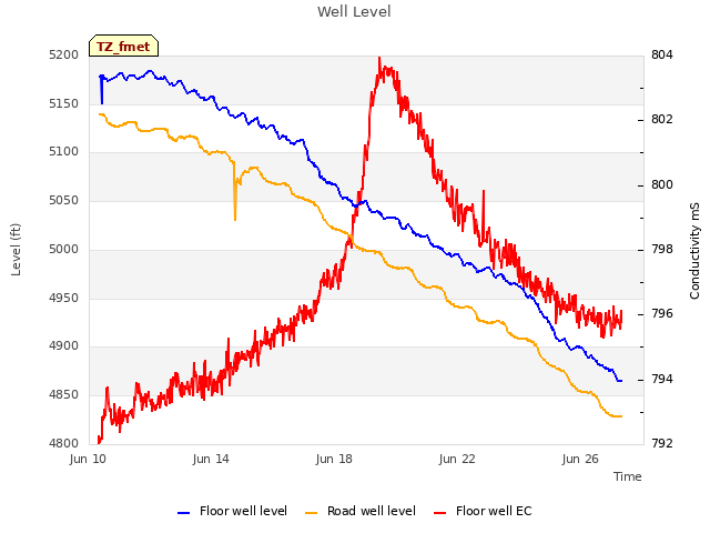 Explore the graph:Well Level in a new window