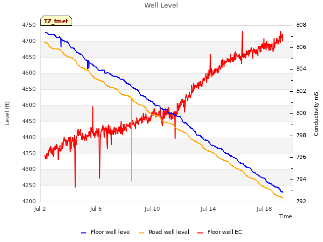 Explore the graph:Well Level in a new window