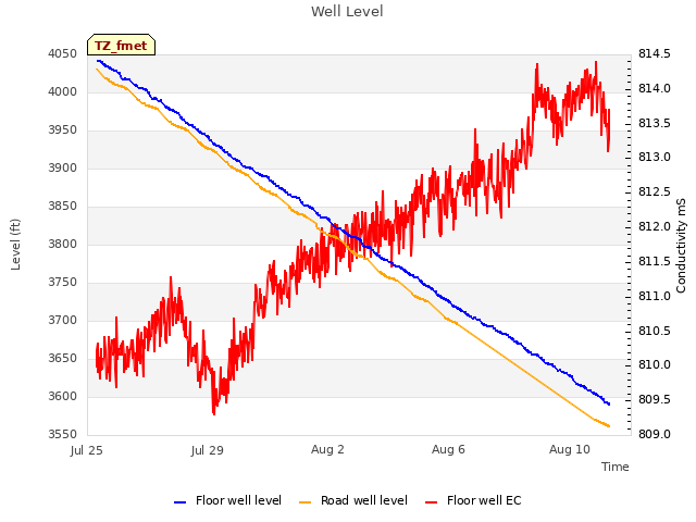 Explore the graph:Well Level in a new window