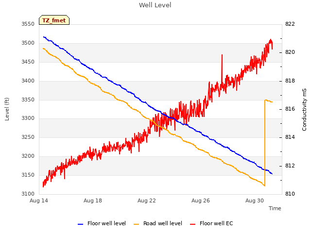 Explore the graph:Well Level in a new window