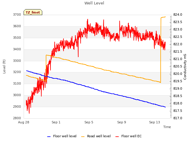 Explore the graph:Well Level in a new window