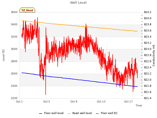 Explore the graph:Well Level in a new window