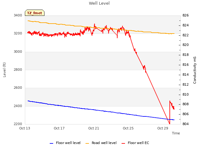 Explore the graph:Well Level in a new window