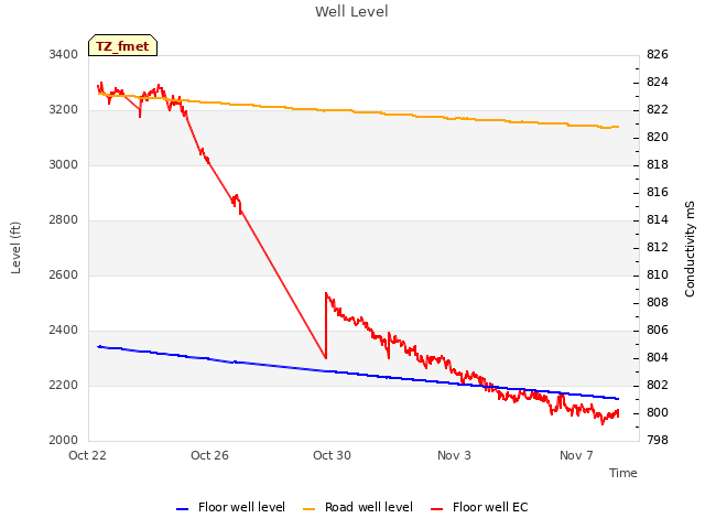 Explore the graph:Well Level in a new window