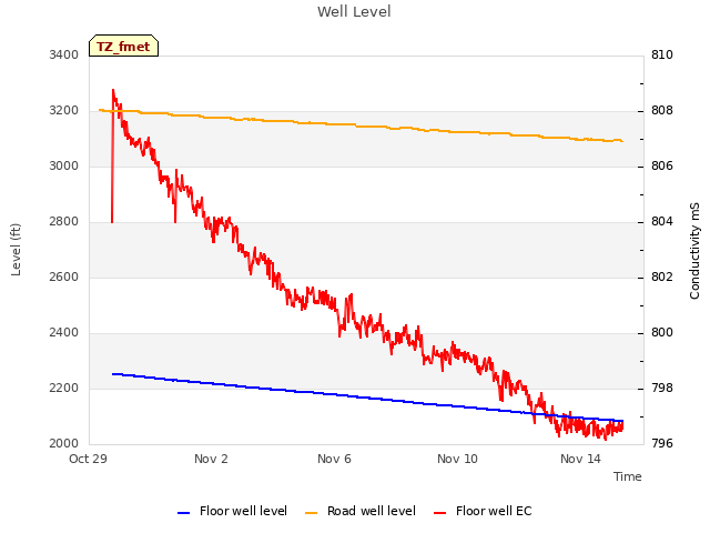 Explore the graph:Well Level in a new window