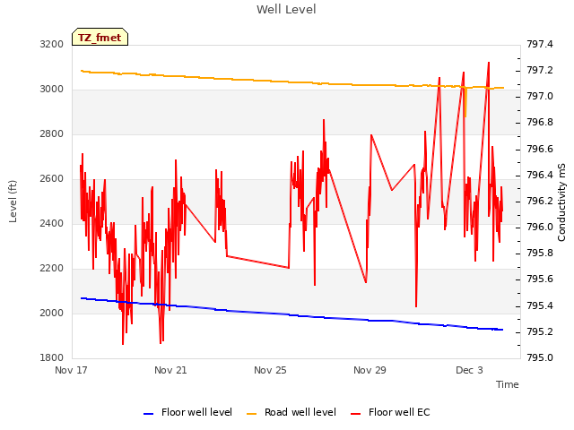 Explore the graph:Well Level in a new window