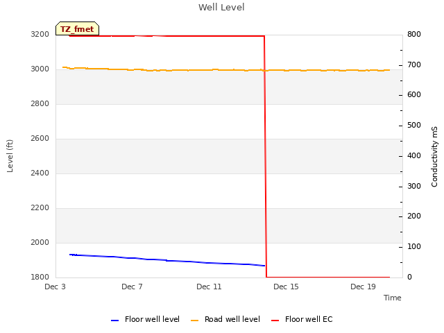 Explore the graph:Well Level in a new window