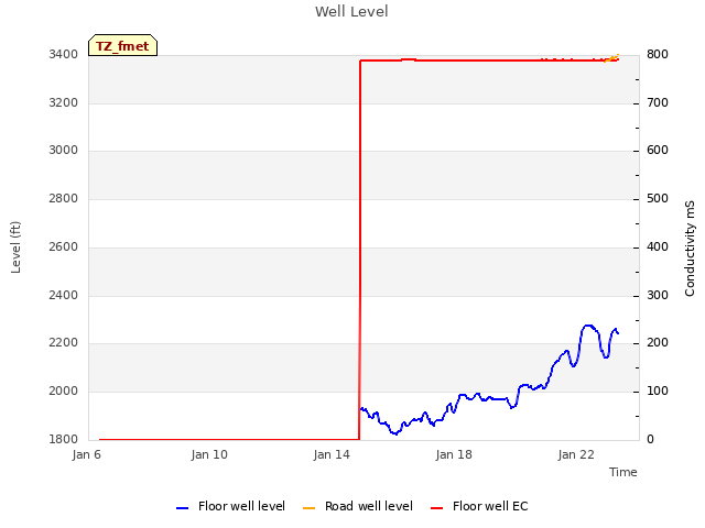 Explore the graph:Well Level in a new window