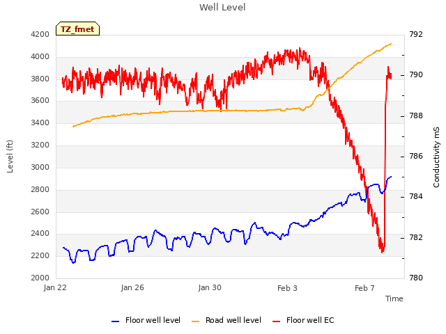 Explore the graph:Well Level in a new window