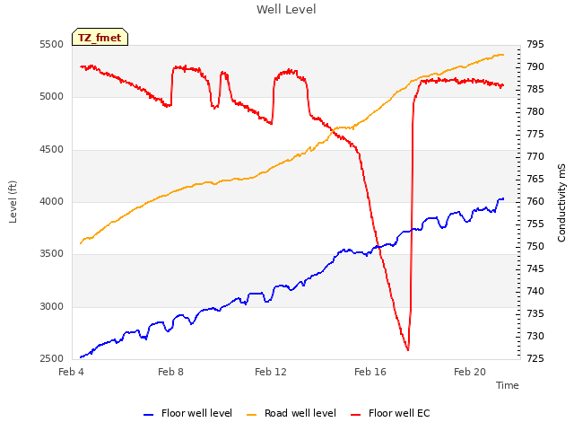 Explore the graph:Well Level in a new window