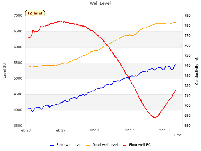 Explore the graph:Well Level in a new window