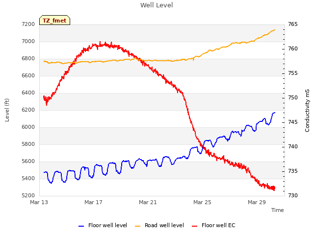 Explore the graph:Well Level in a new window