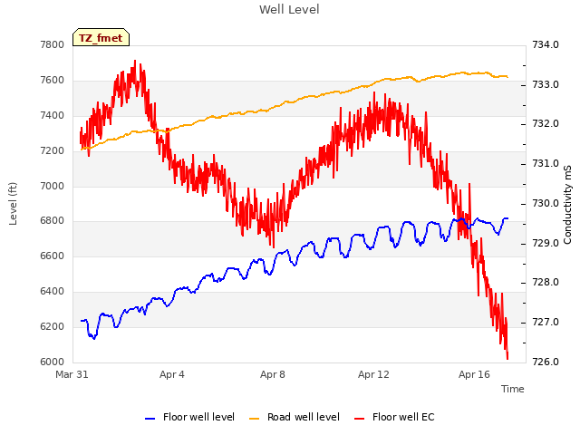 Explore the graph:Well Level in a new window