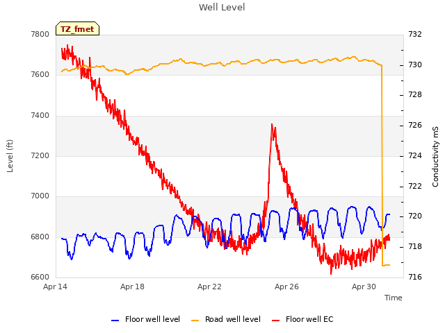 Explore the graph:Well Level in a new window