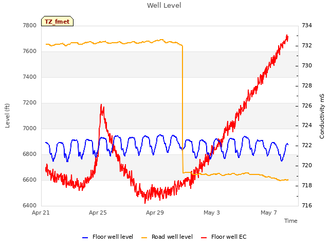 Explore the graph:Well Level in a new window