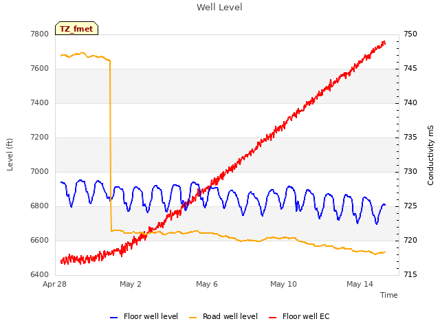 Explore the graph:Well Level in a new window