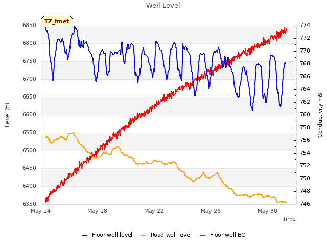 Explore the graph:Well Level in a new window