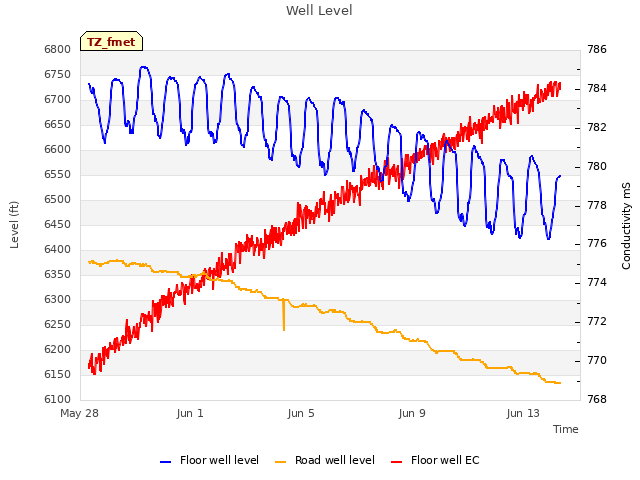 Explore the graph:Well Level in a new window