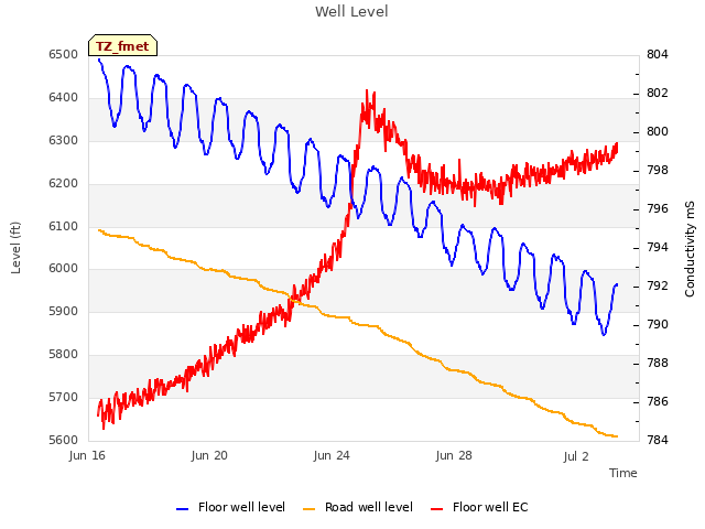 Explore the graph:Well Level in a new window