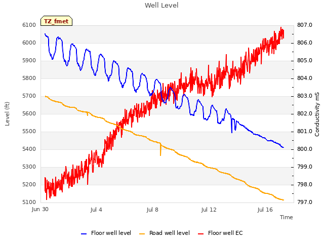 Explore the graph:Well Level in a new window