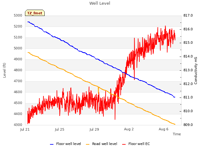 Explore the graph:Well Level in a new window