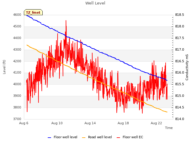 Explore the graph:Well Level in a new window