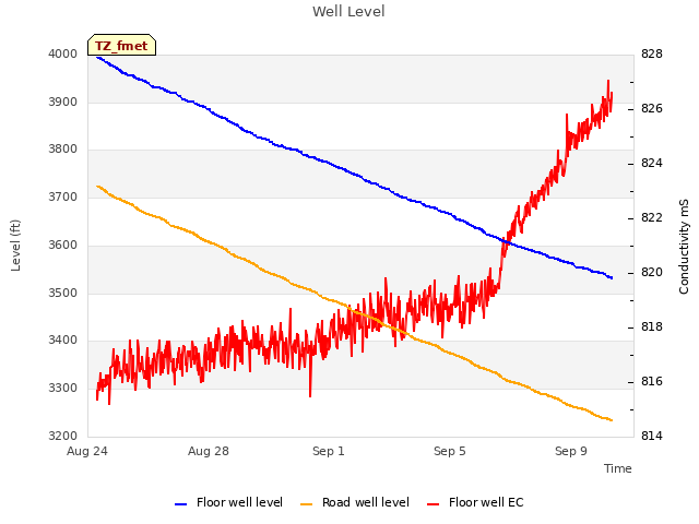 Explore the graph:Well Level in a new window