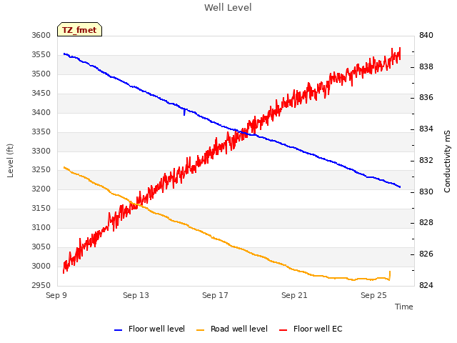 Explore the graph:Well Level in a new window