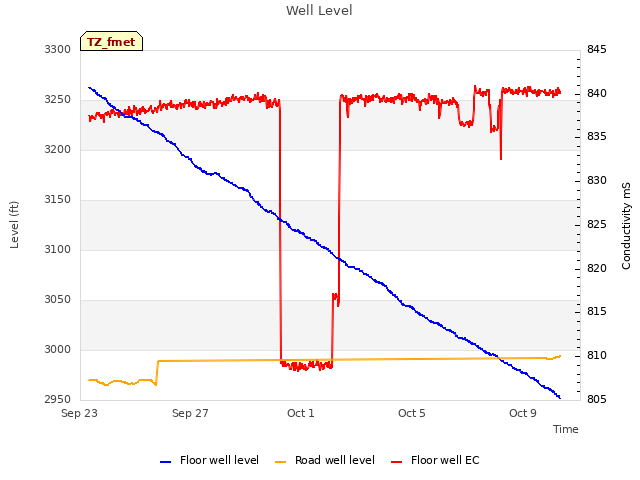 Explore the graph:Well Level in a new window