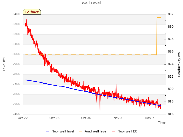 Explore the graph:Well Level in a new window