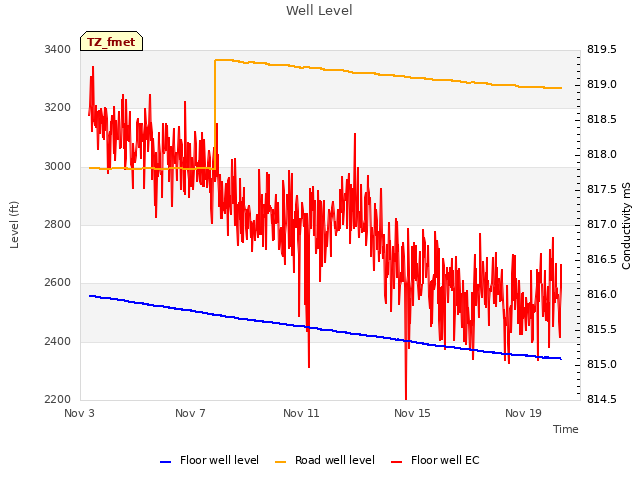 Explore the graph:Well Level in a new window