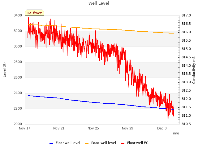 Explore the graph:Well Level in a new window