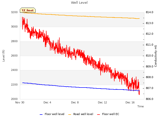 Explore the graph:Well Level in a new window