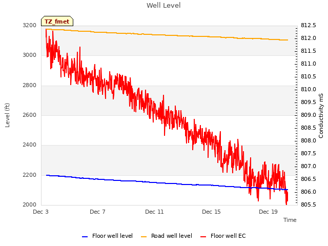 Explore the graph:Well Level in a new window