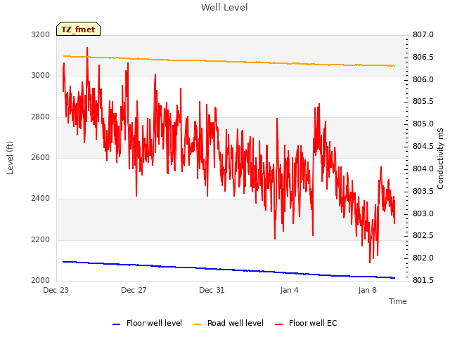 Explore the graph:Well Level in a new window