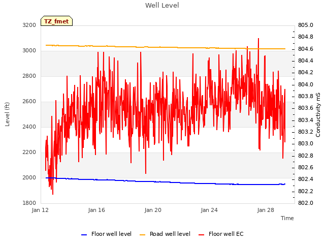 Explore the graph:Well Level in a new window