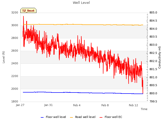 Explore the graph:Well Level in a new window